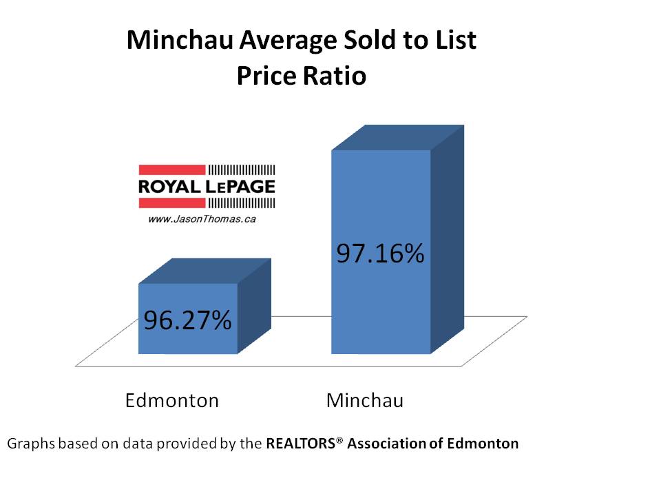 Minchau average sold to list price ratio Millwoods Edmonton